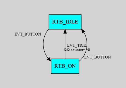 RTB state machine, with early-off