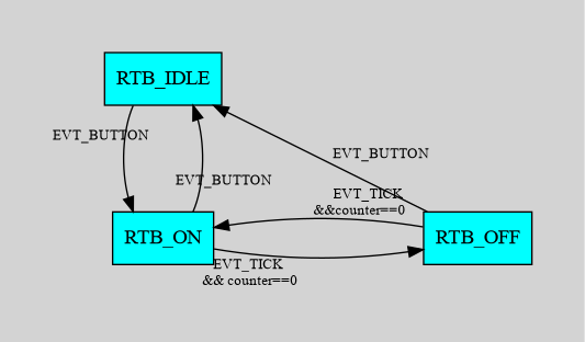 RTB state machine, push to stop