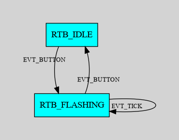 RTB state machine, with substates